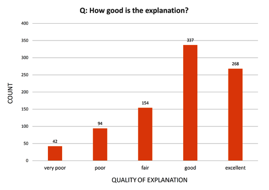 Der Großteil der Studierenden schätzte die Qualität der Erklärungen durch ChatGPT als gut bis exzellent ein. Ob die Antwort dabei korrekt war, spielte keine Rolle. Grafik: Stefanie Krause