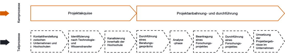Grafik zum Prozess Leitungen im KAT-Netzwer