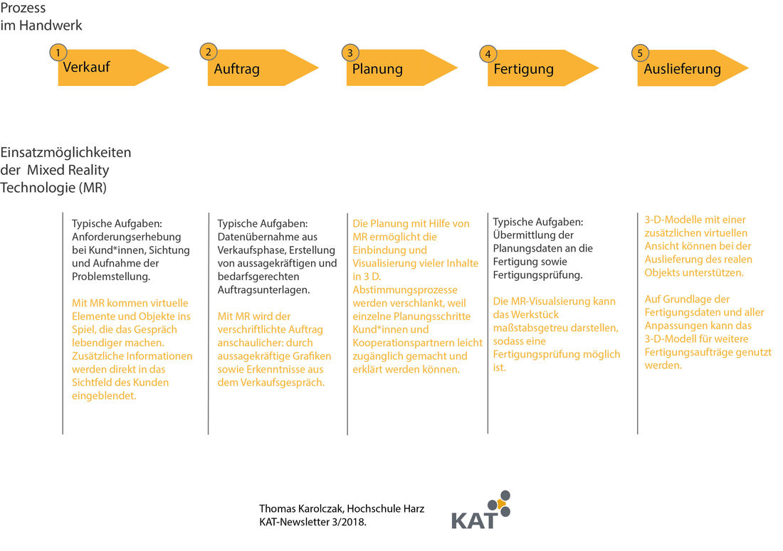 Ansicht Fertigungsprozess mit Hololens Hololens Grafik Hochschule Harz Application Lab KAT-Netzwerk