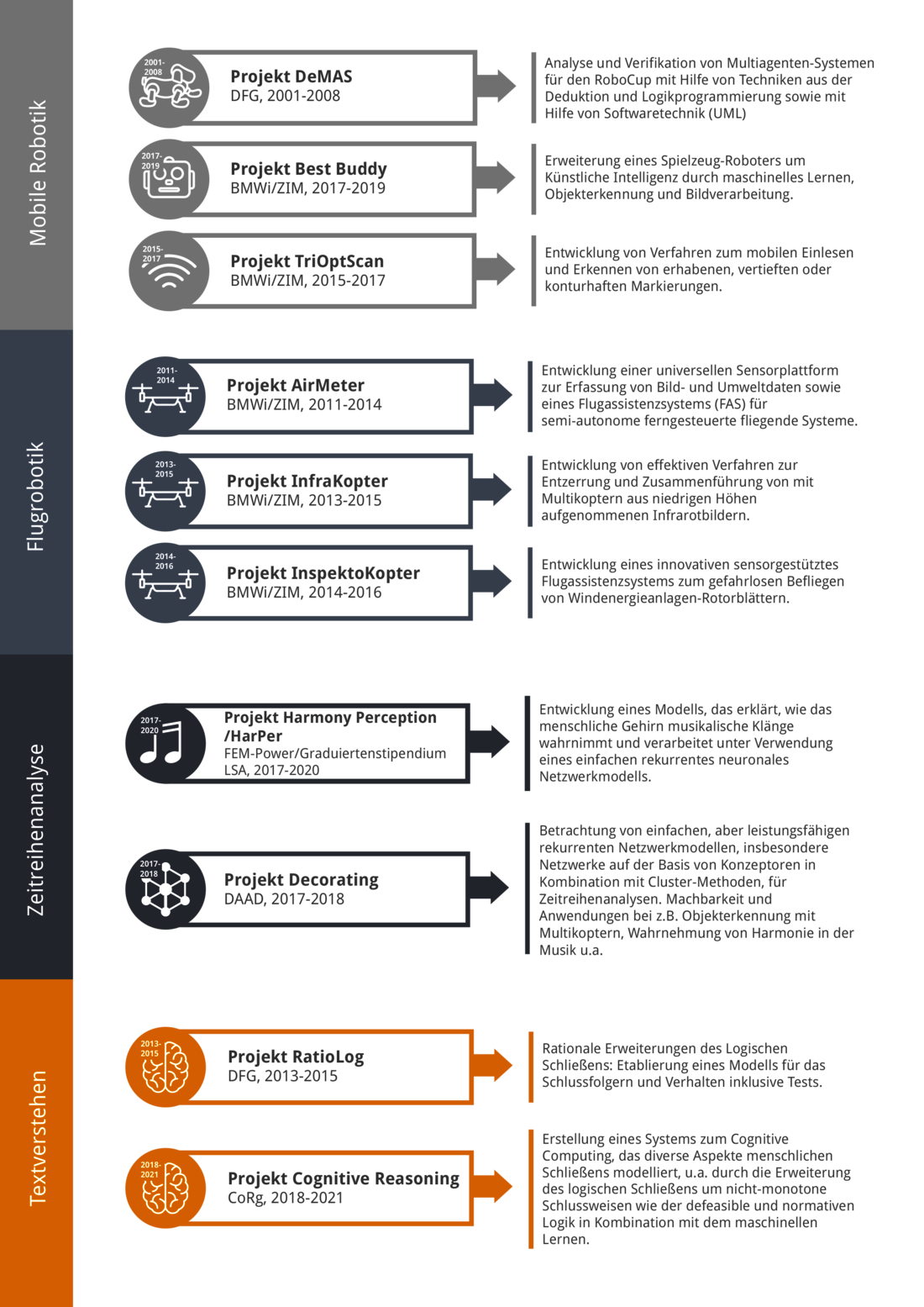 Künstliche Intelligenz Forschung Hochschule Harz Infografik KAT-Netzwerk