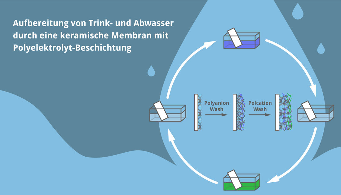 Grafik in Blau zeigt Kreislauf zur Reinigung von Trink- und Abwasser mit Keramikmembran der HS Magdeburg