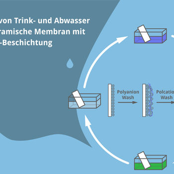 Grafik in Blau zeigt Kreislauf zur Trink- und Abwasseraufbereitung mit innovativer Keramikmembran der HS Magdeburg