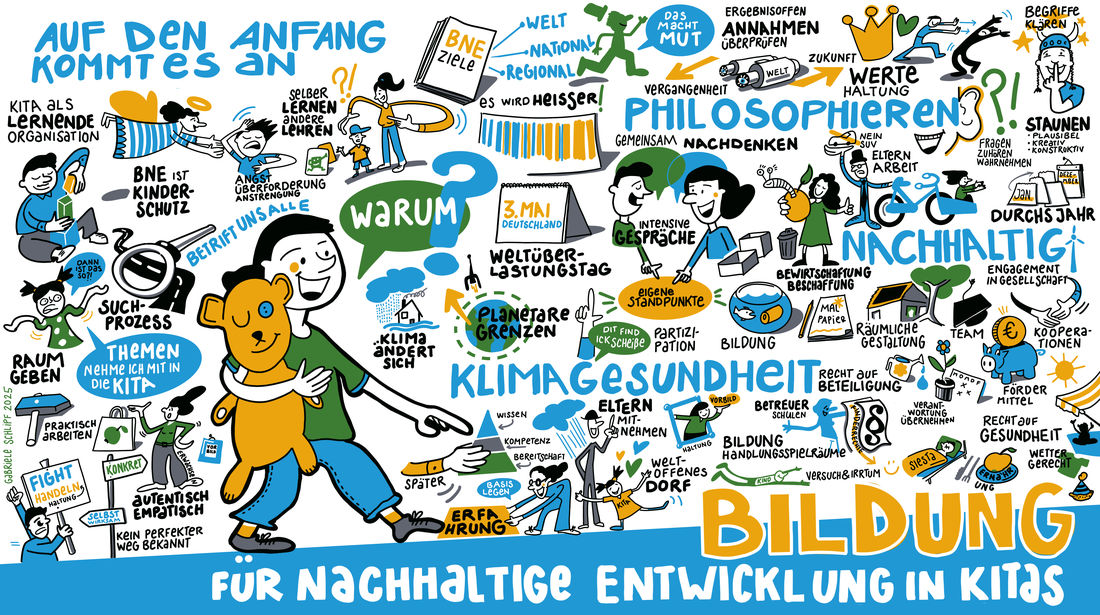 Die Abbildung zeigt eine Sammlung von Aussagen und Abbildungen, über die sich bei der Konferenz zu Bildung für nachhaltige Entwicklung in Kitas ausgetauscht wurde.