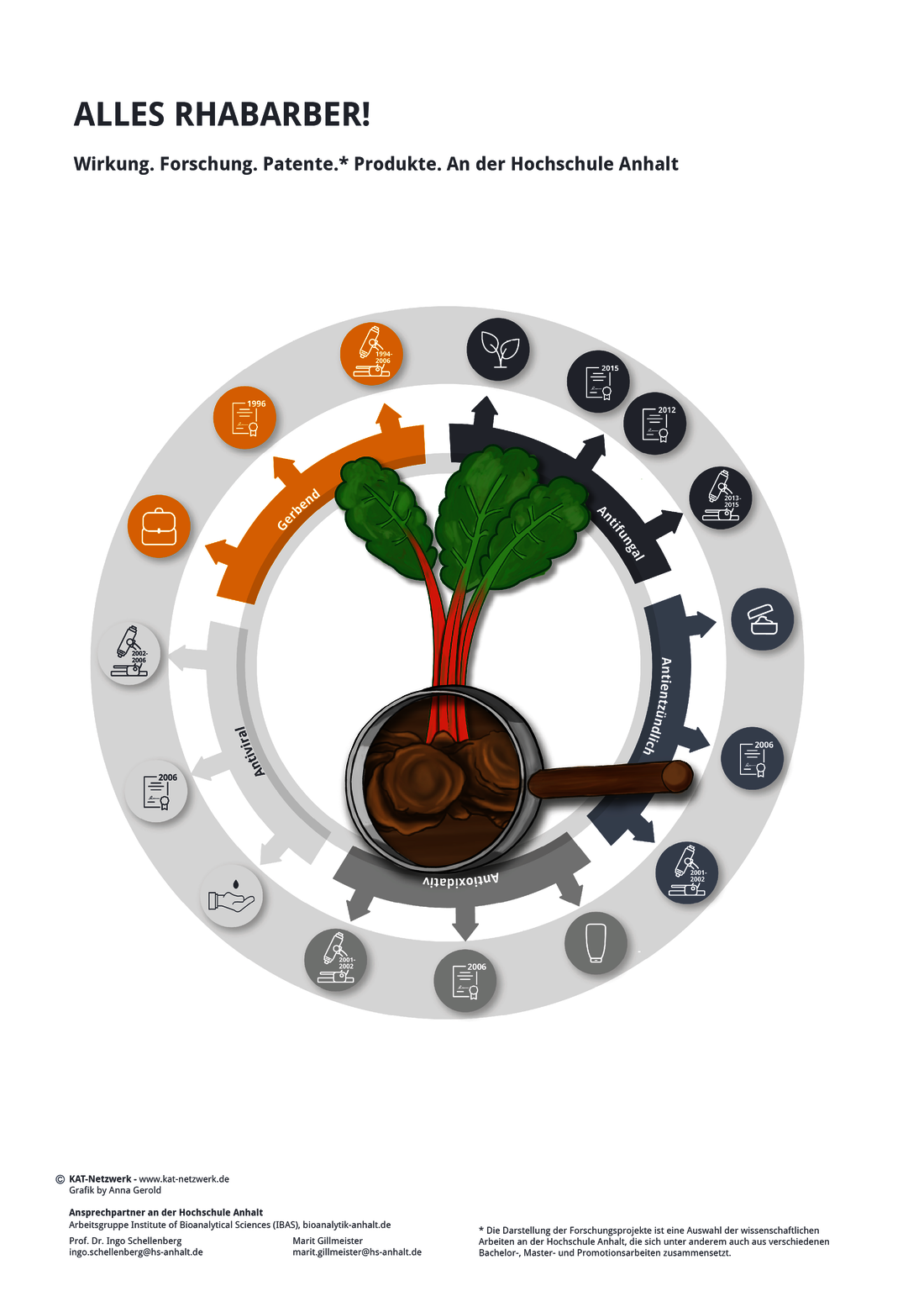 Infografik Rhabarber Forschung Life Sciences Biotechnologie HS Anhalt