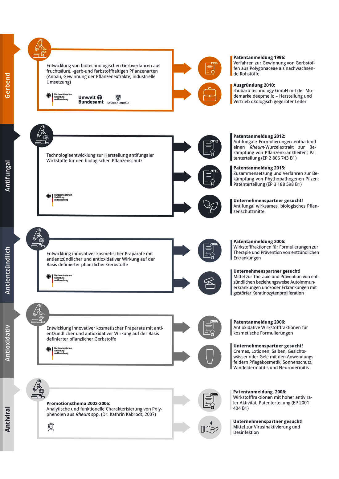 Infografik Rhabarber Forschung Life Sciences Biotechnologie HS Anhalt