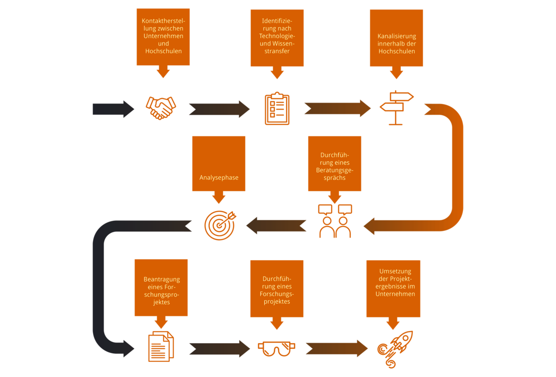 Grafik KAT-Netzwerk Service Prozess für KMU